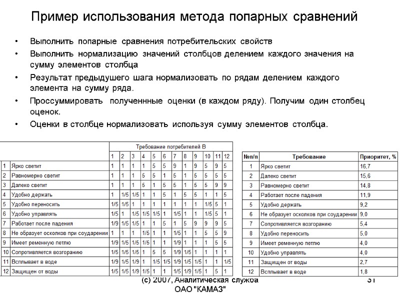 Пример использования метода попарных сравнений Выполнить попарные сравнения потребительских свойств Выполнить нормализацию значений столбцов